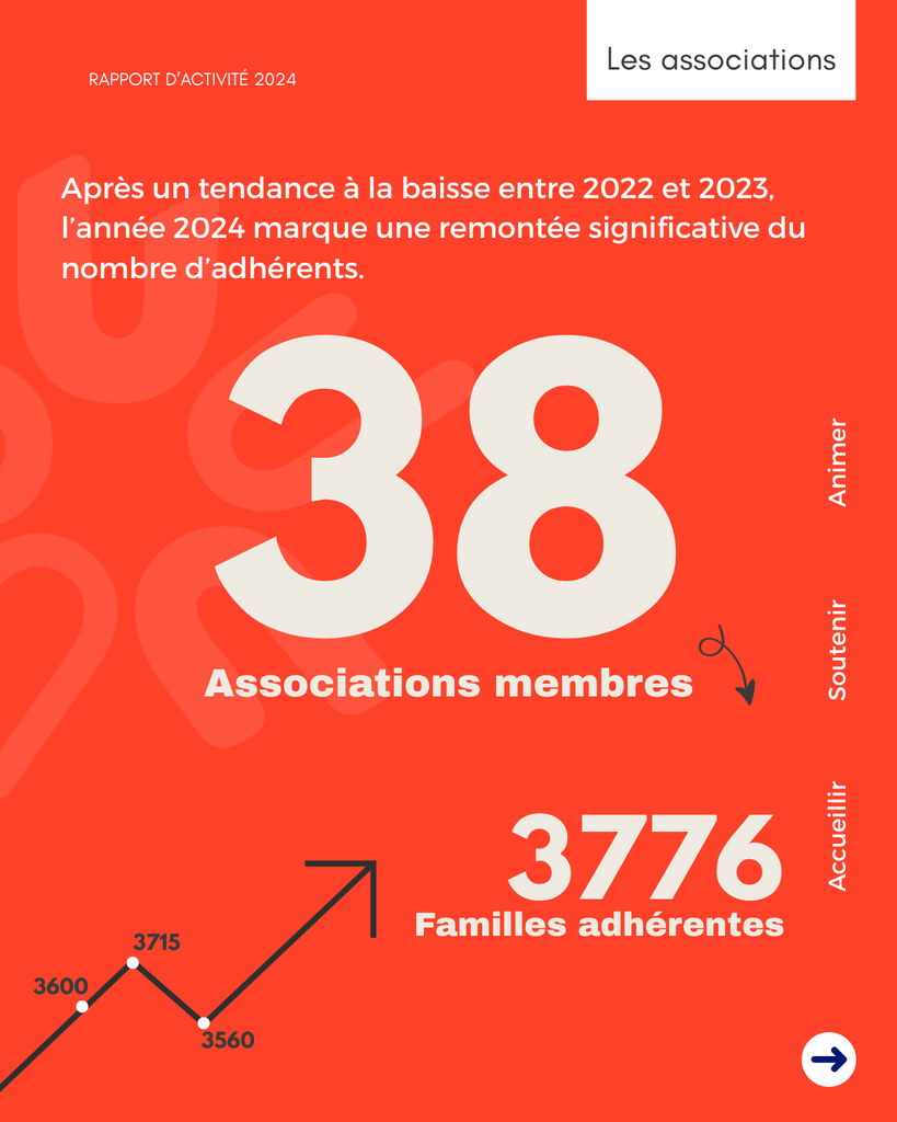 Après une tendance à la baisse entre 2022 et 2023, l'année 2024 marque une remontée significatif du nombre d'adhérents avec 38 associations membres. En 2022, on comptabilisait 3600 adhérents, en 2023, 3715 adhérents. Enfin, en 2024, une tendance au plus bas avec 3560 familles adhérentes.