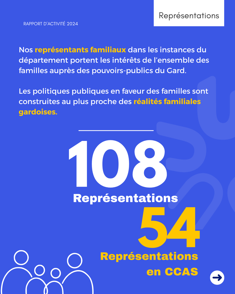 Nos représentants familiaux dans les instances du département portent les intérêts de l’ensemble des familles auprès des pouvoirs-publics du Gard. 

Les politiques publiques en faveur des familles sont construites au plus proche des réalités familiales gardoises. EN 2024, nous avons assuré 108 représentations dont 54 en Centre Communal d'Action Sociale